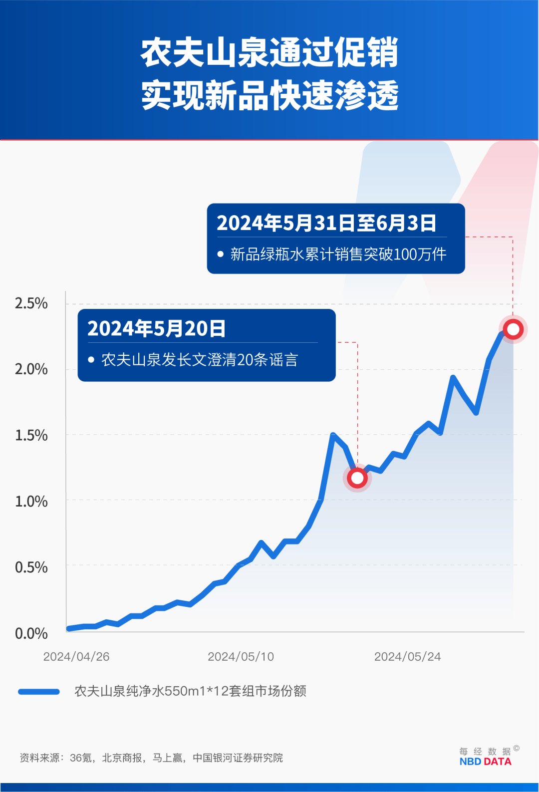 农夫大战怡宝<strong></p>
<p>寻街币</strong>，抢到更多蛋糕的却是宗馥莉！农夫绿瓶上市后，怡宝上演“滑铁卢”：市占率大跌近5个百分点