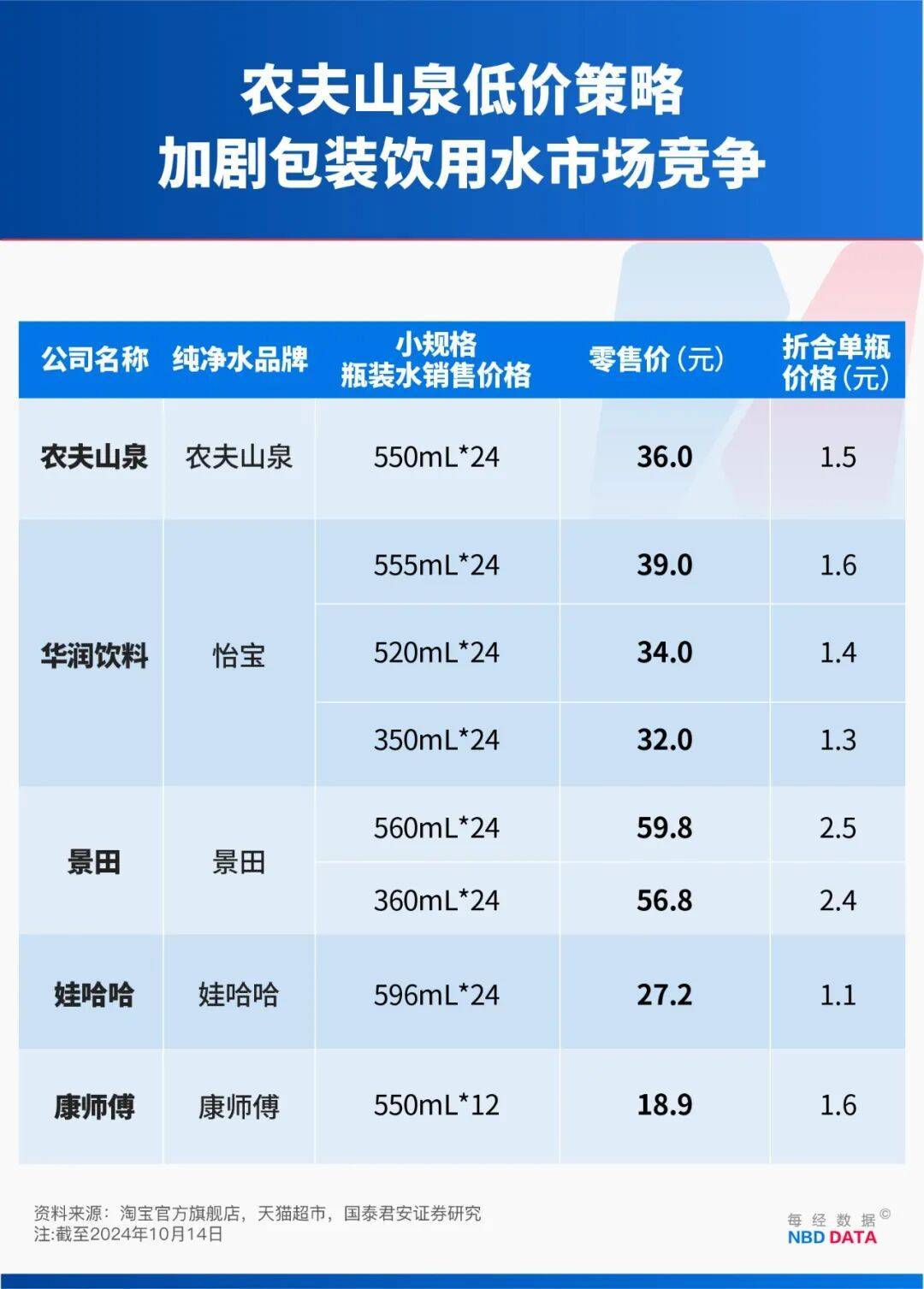 农夫大战怡宝<strong></p>
<p>寻街币</strong>，抢到更多蛋糕的却是宗馥莉！农夫绿瓶上市后，怡宝上演“滑铁卢”：市占率大跌近5个百分点