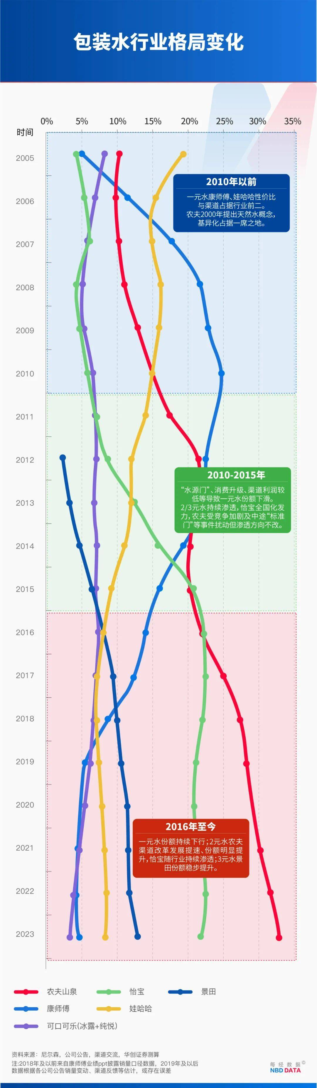 农夫大战怡宝<strong></p>
<p>寻街币</strong>，抢到更多蛋糕的却是宗馥莉！农夫绿瓶上市后，怡宝上演“滑铁卢”：市占率大跌近5个百分点