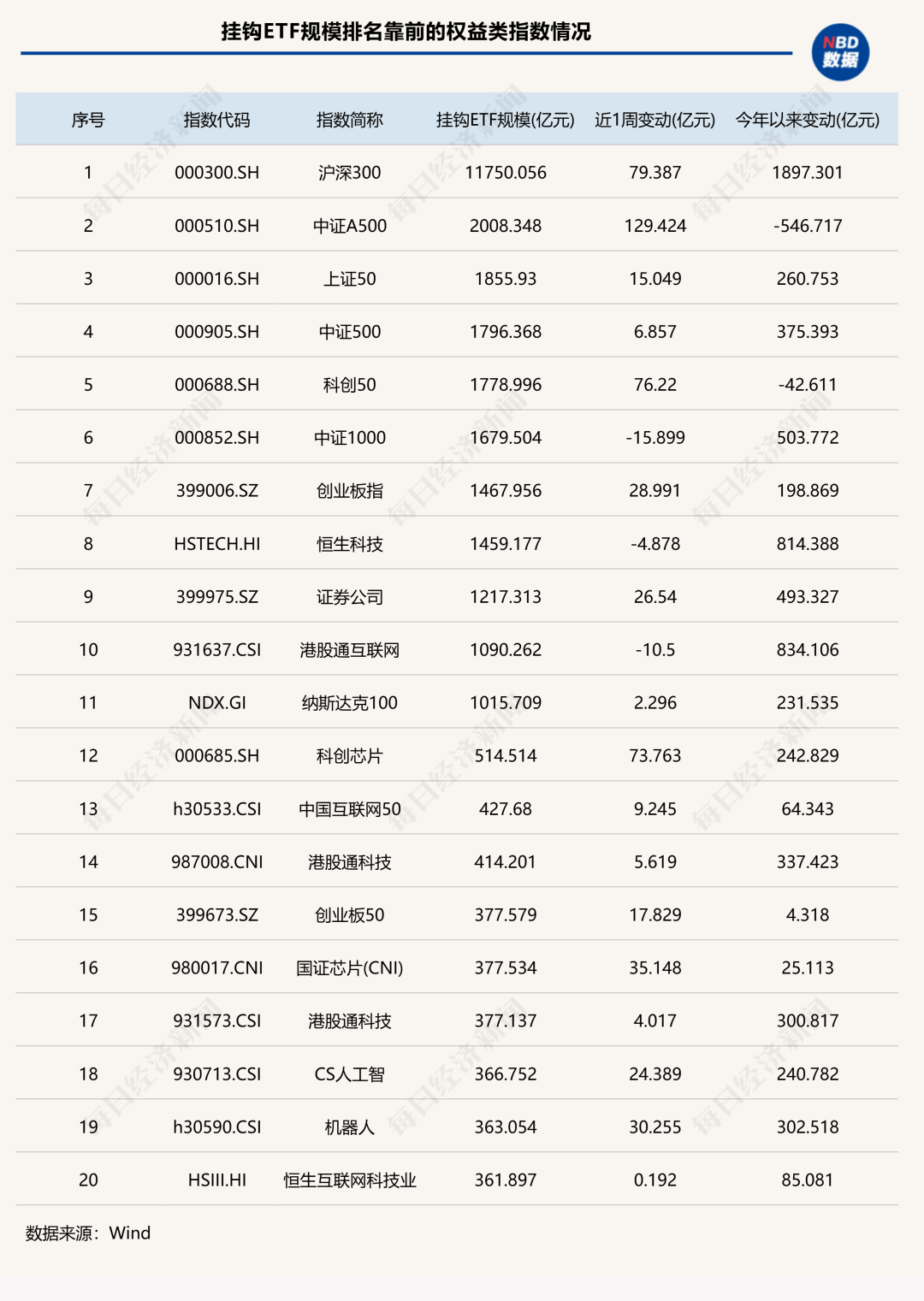 7家公募ETF规模年内增超千亿元<strong></p>
<p>寻街币</strong>，国泰基金本周增193.23亿元；债券型ETF近两周扩容1100亿元 | ETF规模周报