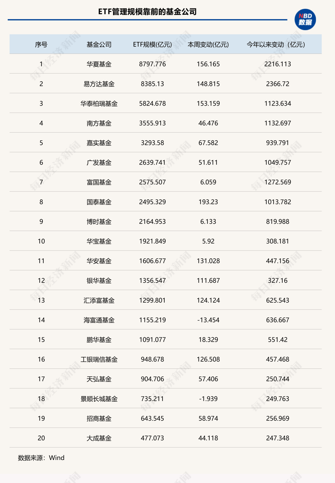 7家公募ETF规模年内增超千亿元<strong></p>
<p>寻街币</strong>，国泰基金本周增193.23亿元；债券型ETF近两周扩容1100亿元 | ETF规模周报