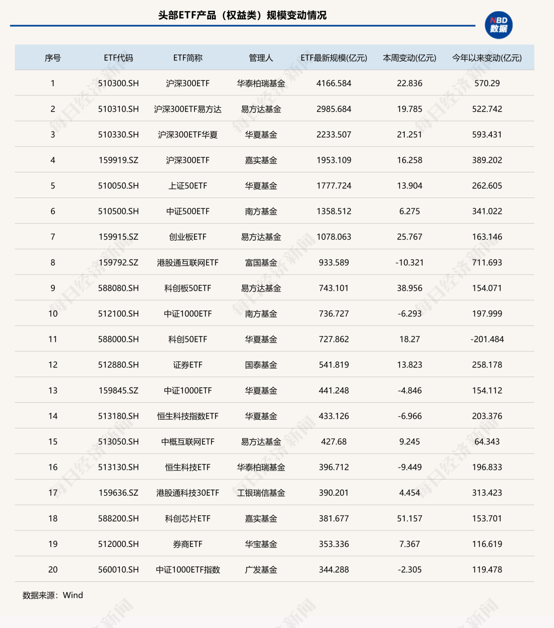 7家公募ETF规模年内增超千亿元<strong></p>
<p>寻街币</strong>，国泰基金本周增193.23亿元；债券型ETF近两周扩容1100亿元 | ETF规模周报