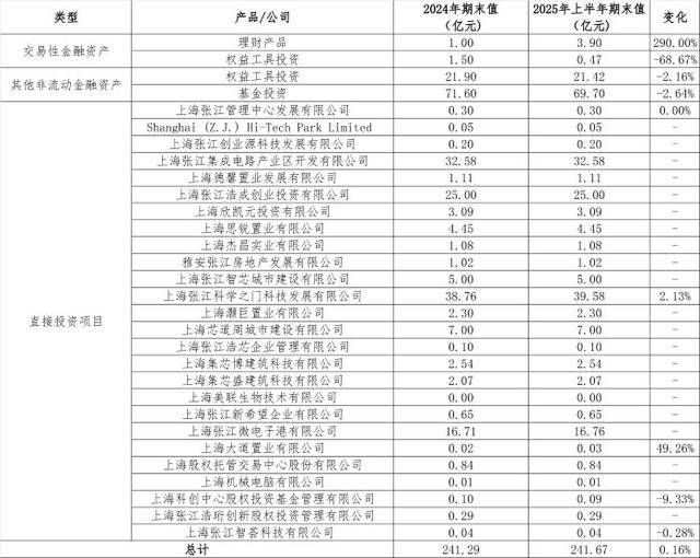 从房东到“光刻机股东”<strong></p>
<p>v币</strong>，张江高科“借东风”资本突围的转型考题