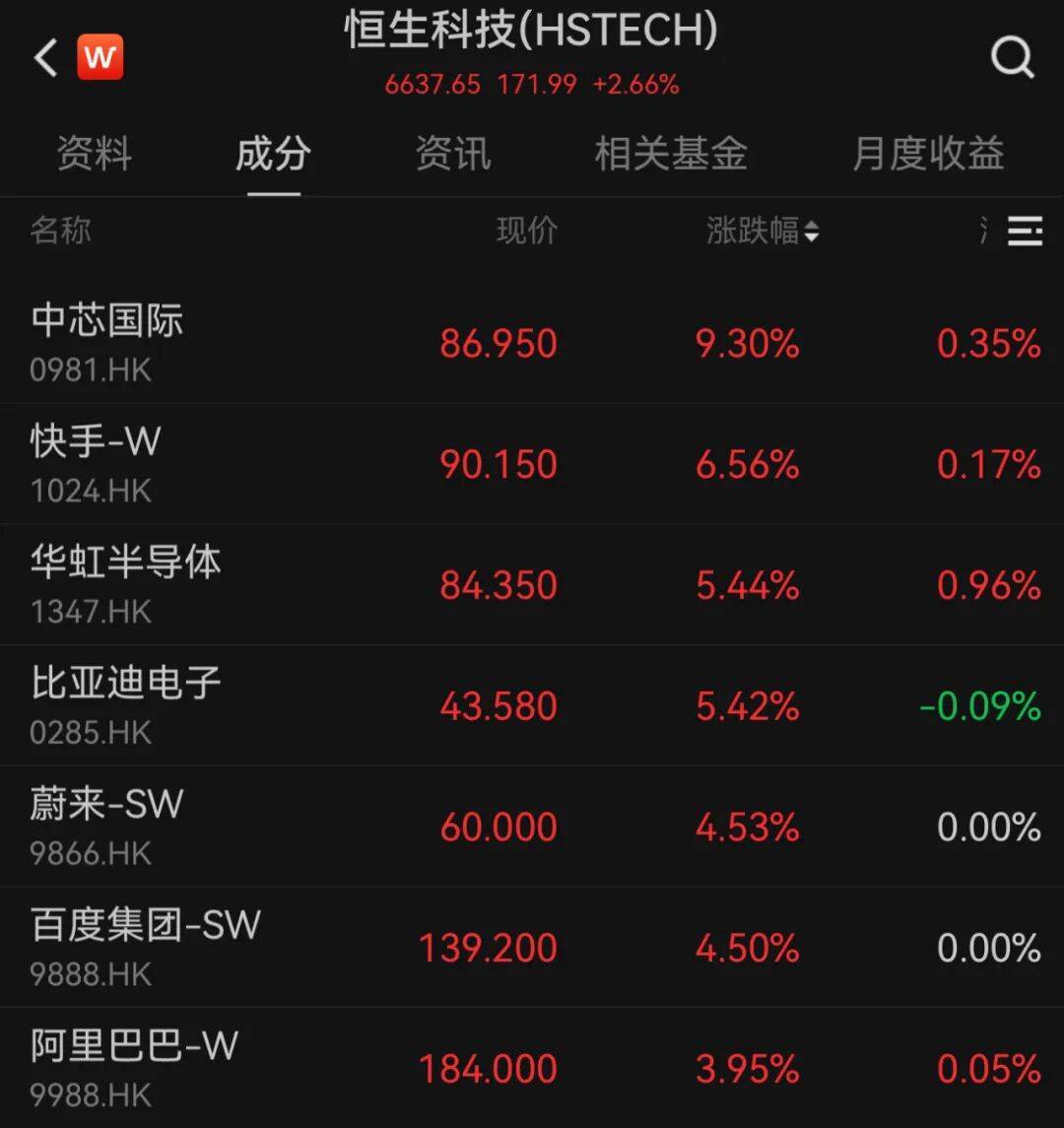 港股10月“开门红”！科技股大涨<strong></p>
<p>极特币交易</strong>，这一龙头股涨超9%