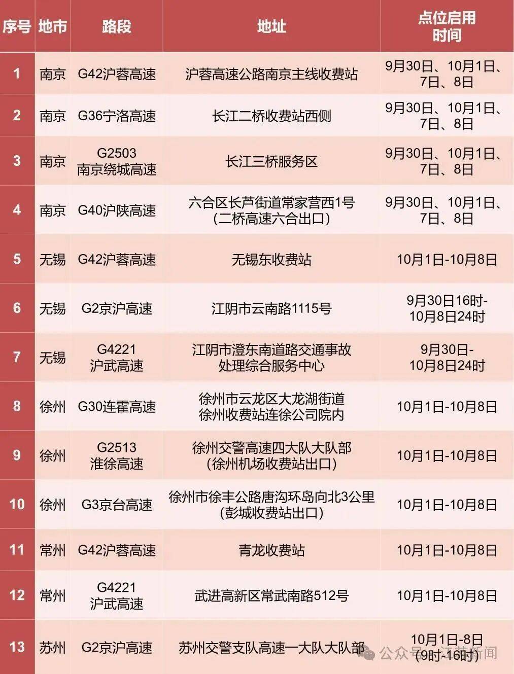 返程开始<strong></p>
<p>夜币</strong>，江苏部分高速入口关闭