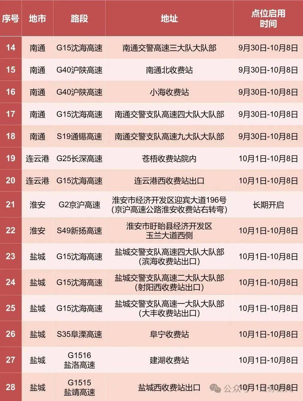 返程开始<strong></p>
<p>夜币</strong>，江苏部分高速入口关闭