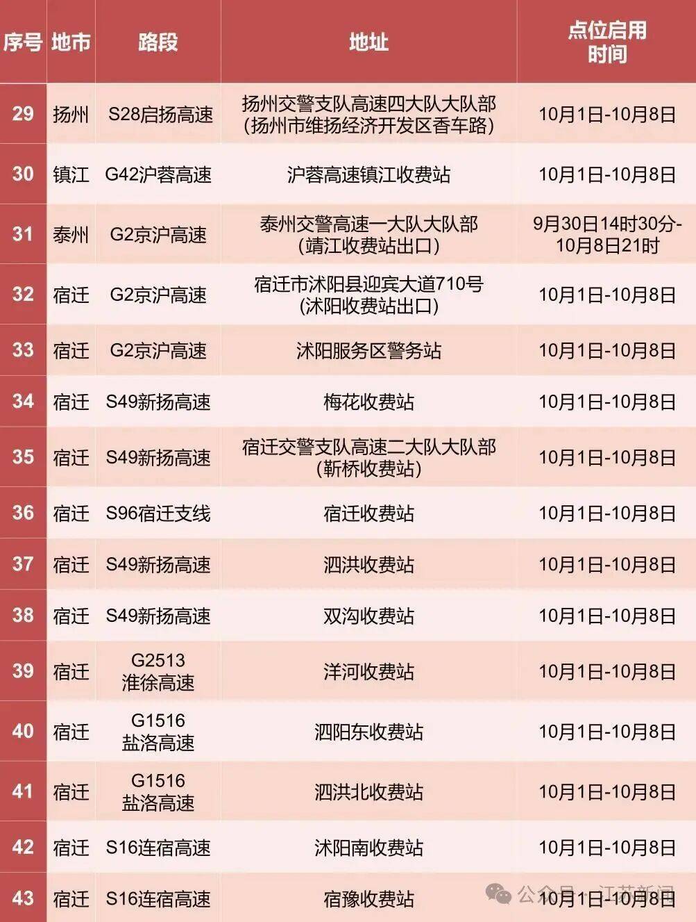 返程开始<strong></p>
<p>夜币</strong>，江苏部分高速入口关闭