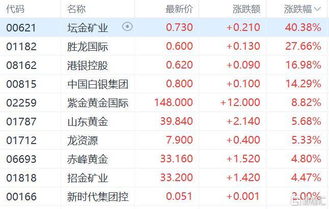港股收评：三大指数齐跌<strong></p>
<p>打币子</strong>，恒科指跌1.1%，黄金股逆市大涨