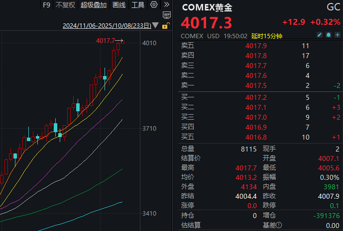 见证历史！黄金期货价格首次突破4000美元/盎司