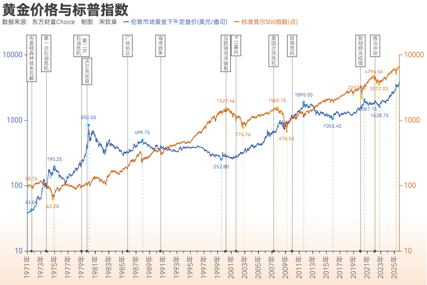 黄金突破4000美元/盎司！布雷顿森林体系瓦解以来金价涨了102倍<strong></p>
<p>星币一</strong>， 黄金缘何成为全球最“赚钱”大类资产？