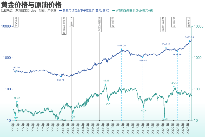 黄金突破4000美元/盎司！布雷顿森林体系瓦解以来金价涨了102倍<strong></p>
<p>星币一</strong>， 黄金缘何成为全球最“赚钱”大类资产？