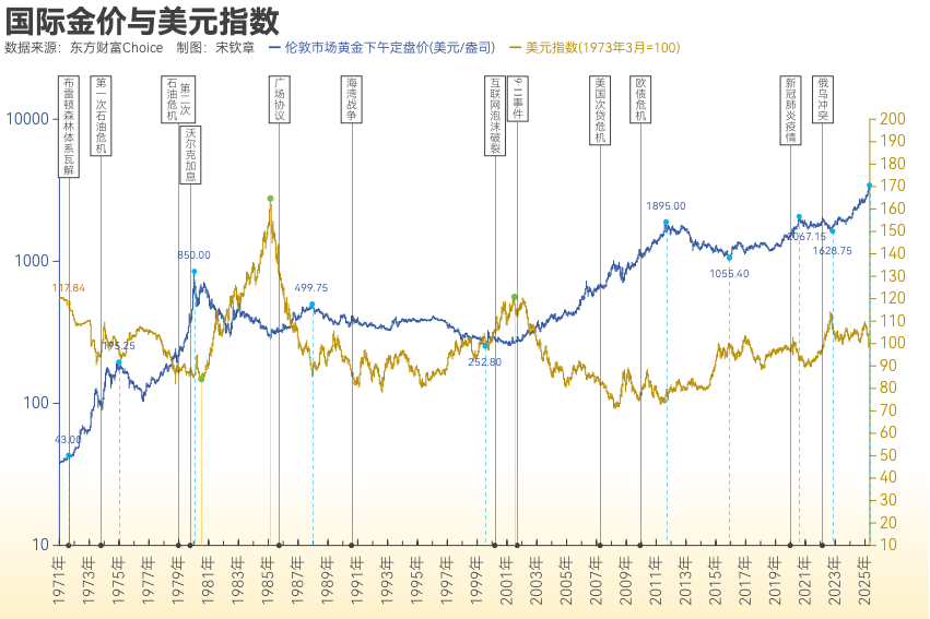 黄金突破4000美元/盎司！布雷顿森林体系瓦解以来金价涨了102倍<strong></p>
<p>星币一</strong>， 黄金缘何成为全球最“赚钱”大类资产？
