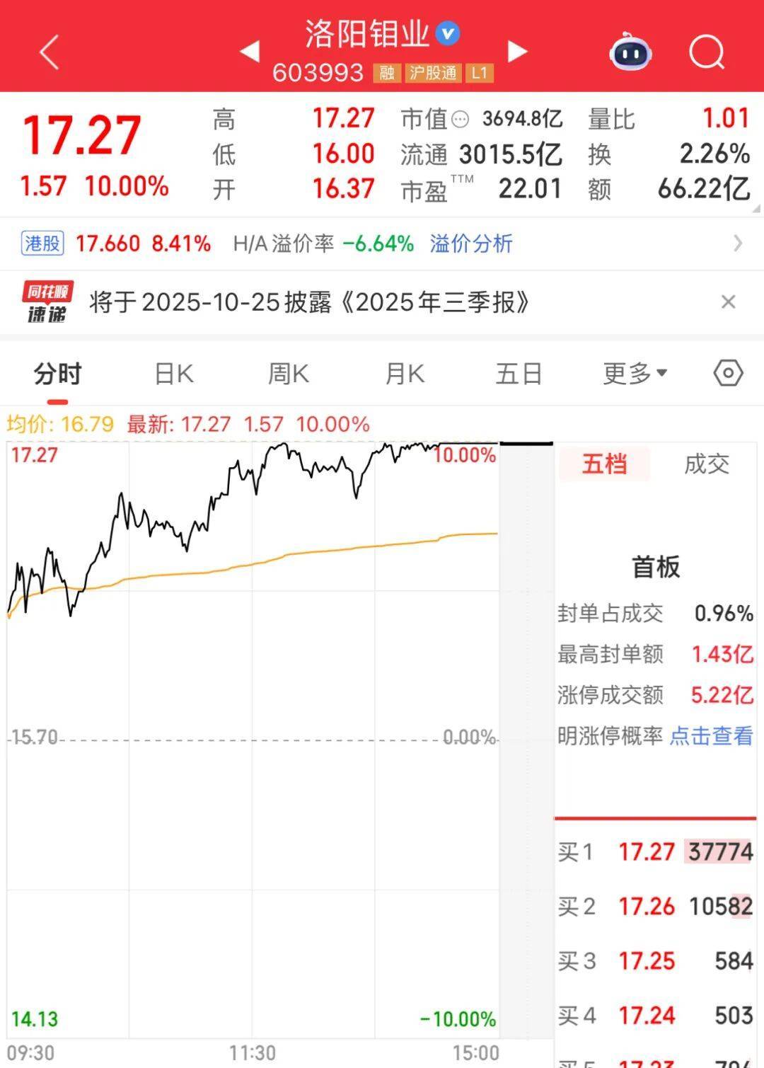 3600亿龙头<strong></p>
<p>币资讯</strong>，尾盘涨停，创历史新高