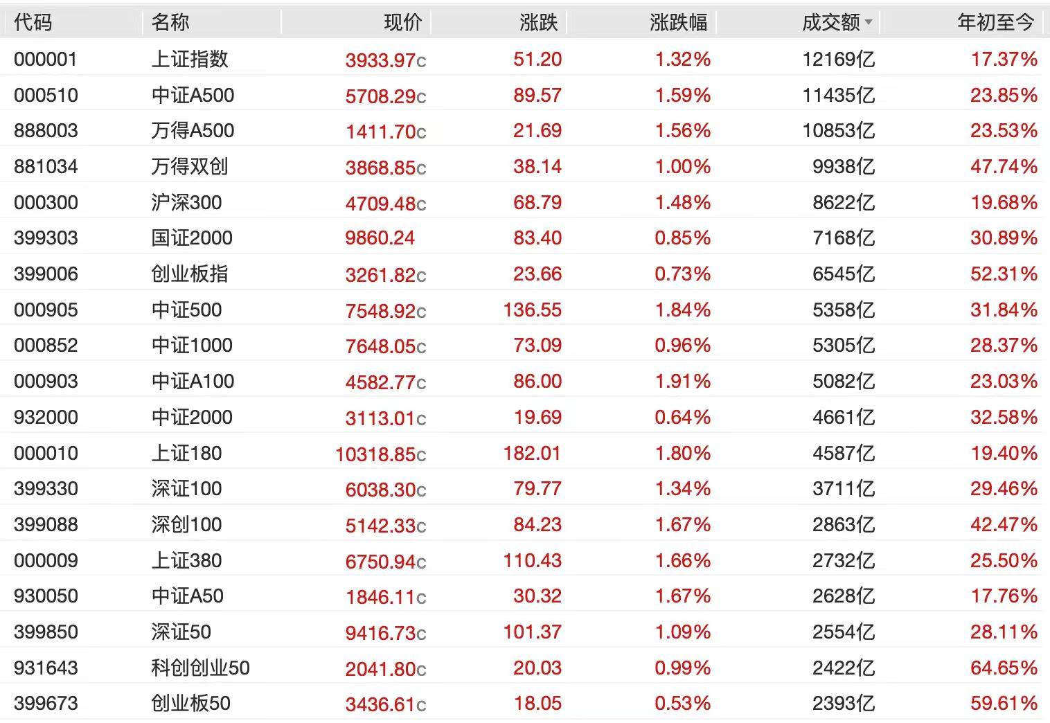 A股节后开门红<strong></p>
<p>币资讯</strong>，4000点有多远？沪指十年来首破3900点，贵金属、半导体狂飙