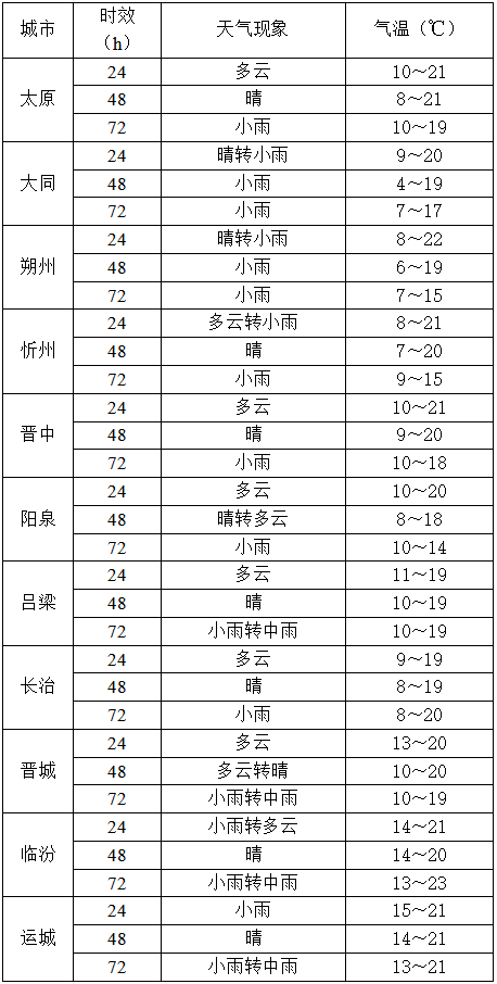10月14日夜间起<strong></p>
<p>有币下载</strong>，山西又将出现降水
