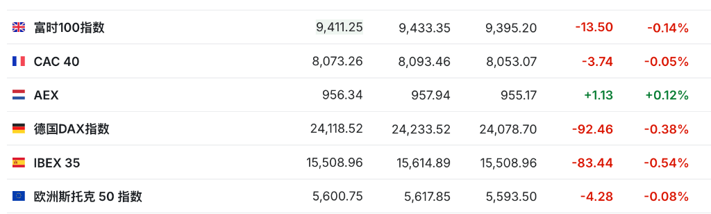 盈利乐观情绪压倒贸易担忧<strong></p>
<p>王莽币</strong>，美股三大期指集体上涨，科技股盘前多数走高，金银维持强势，加密货币震荡