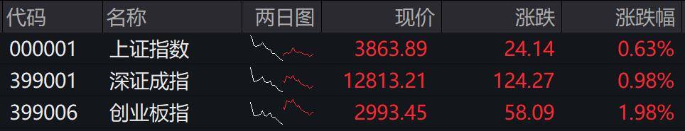 收盘丨创业板指冲高回落涨近2%<strong></p>
<p>链币</strong>，两市成交额缩量超2000亿