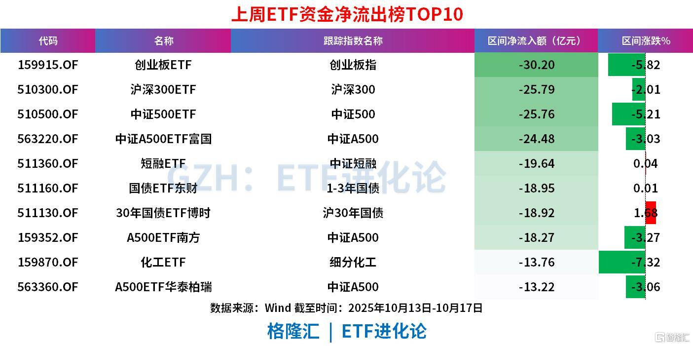 上周ETF全市场净流入608亿元<strong></p>
<p>链币</strong>，股票ETF净流入超300亿元