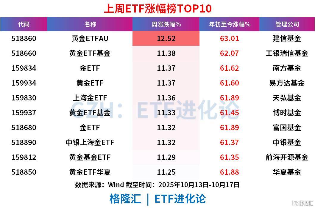 上周ETF全市场净流入608亿元<strong></p>
<p>链币</strong>，股票ETF净流入超300亿元