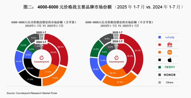 vivo重返第一、华为苹果争第二<strong></p>
<p>cbb炒币</strong>，OPPO荣耀危险了？