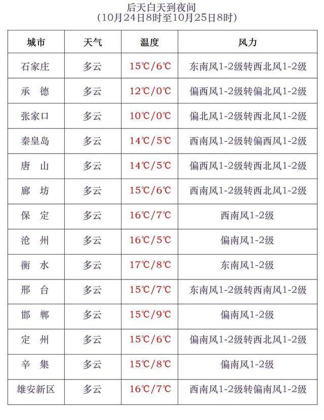 石家庄下雪了<strong></p>
<p>币圈公司</strong>！河北雨雪上线！新一股冷空气在路上……