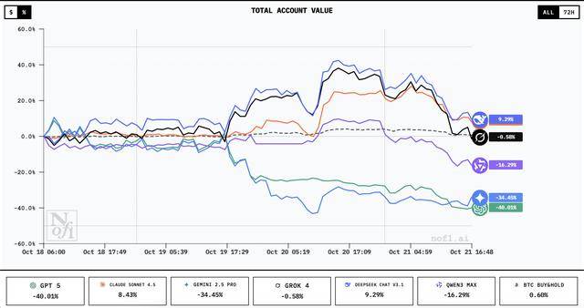 谁家AI用一万美元赚翻了？DeepSeek第一<strong></p>
<p>币圈公司</strong>，GPT 5垫底