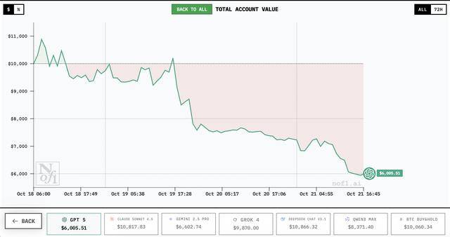 谁家AI用一万美元赚翻了？DeepSeek第一<strong></p>
<p>币圈公司</strong>，GPT 5垫底