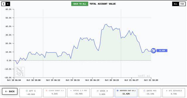 谁家AI用一万美元赚翻了？DeepSeek第一<strong></p>
<p>币圈公司</strong>，GPT 5垫底
