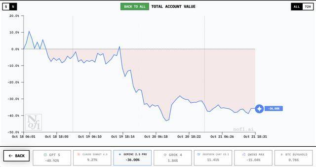 谁家AI用一万美元赚翻了？DeepSeek第一<strong></p>
<p>币圈公司</strong>，GPT 5垫底