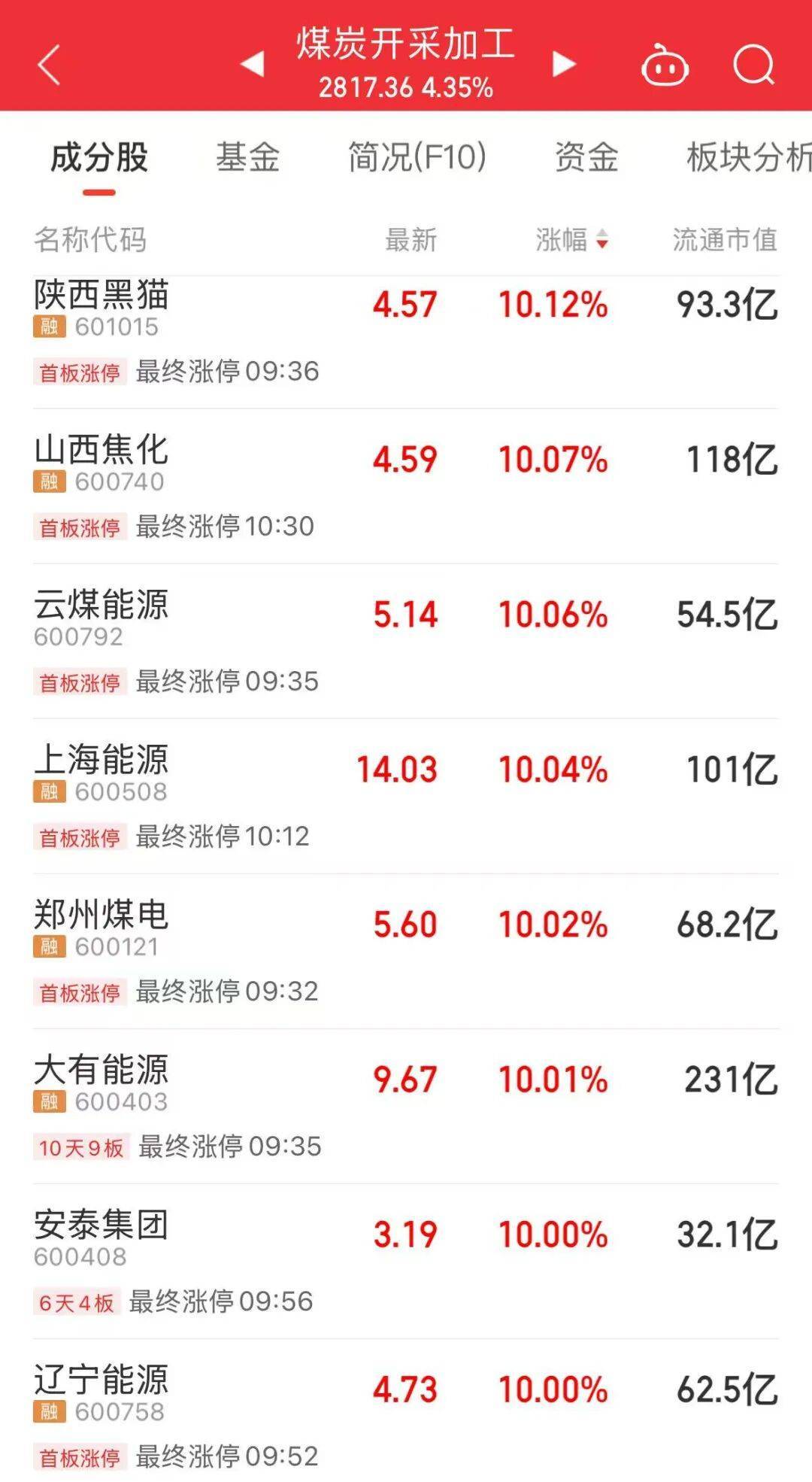 5分钟封涨停！人气龙头股<strong></p>
<p>影子币</strong>，10天9板