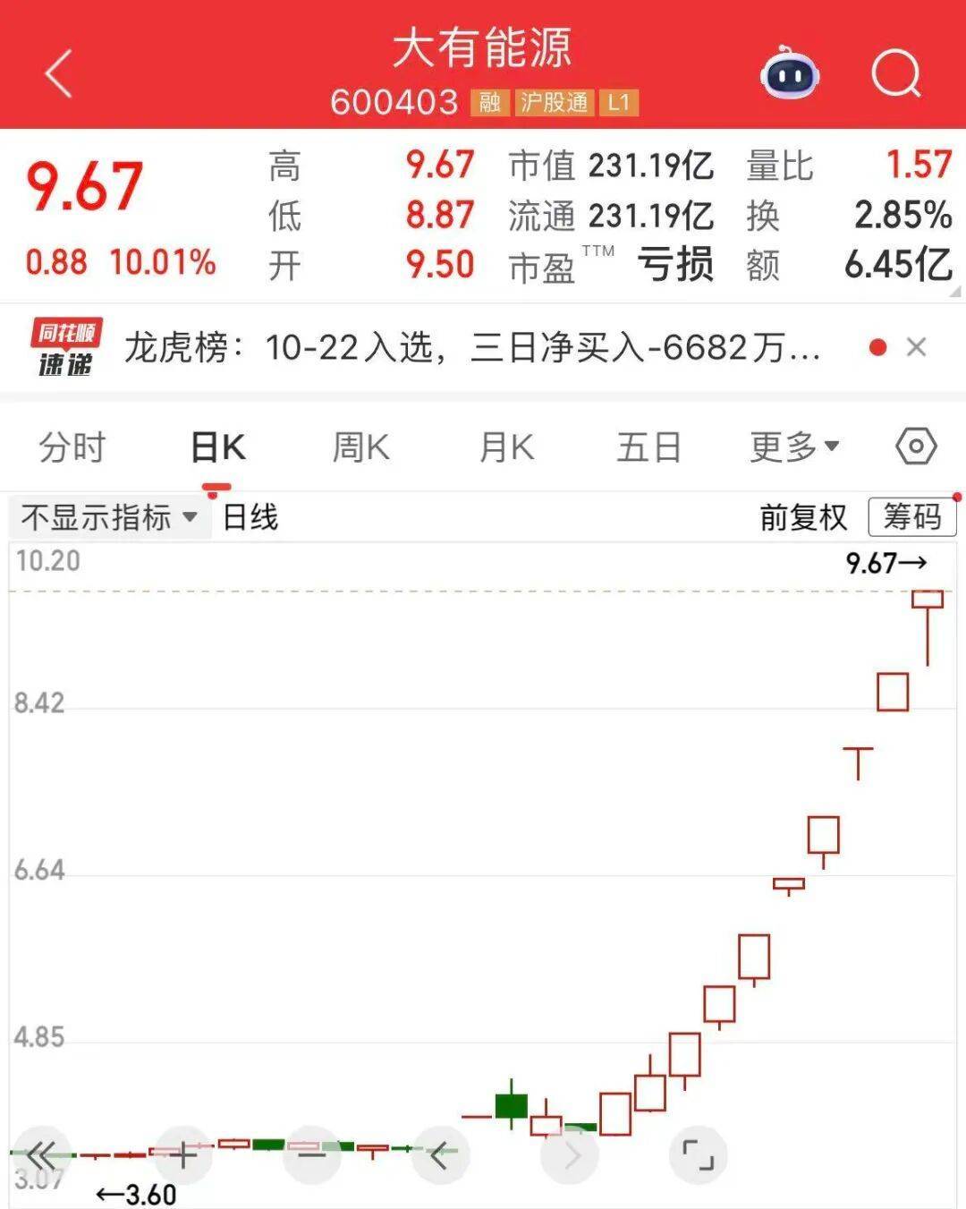 5分钟封涨停！人气龙头股<strong></p>
<p>影子币</strong>，10天9板