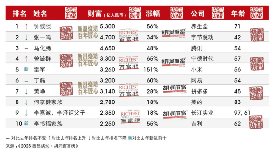 河南首富还是他<strong></p>
<p>kin币交易</strong>！最新胡润百富榜发布 | 极刻