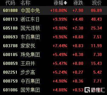 A股收评：沪指涨0.53%报4018点<strong></p>
<p>币途</strong>，大消费、氟化工板块走高