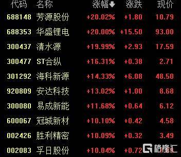 A股收评：沪指涨0.53%报4018点<strong></p>
<p>币途</strong>，大消费、氟化工板块走高