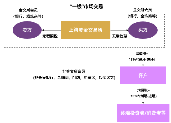 世界黄金协会深度解读：中国黄金市场增值税新政影响几何？