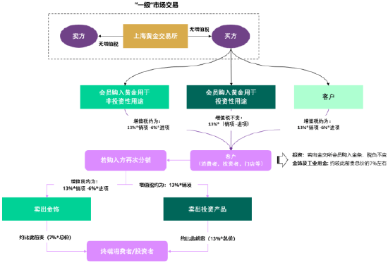 世界黄金协会深度解读：中国黄金市场增值税新政影响几何<strong></p>
<p>币途</strong>？