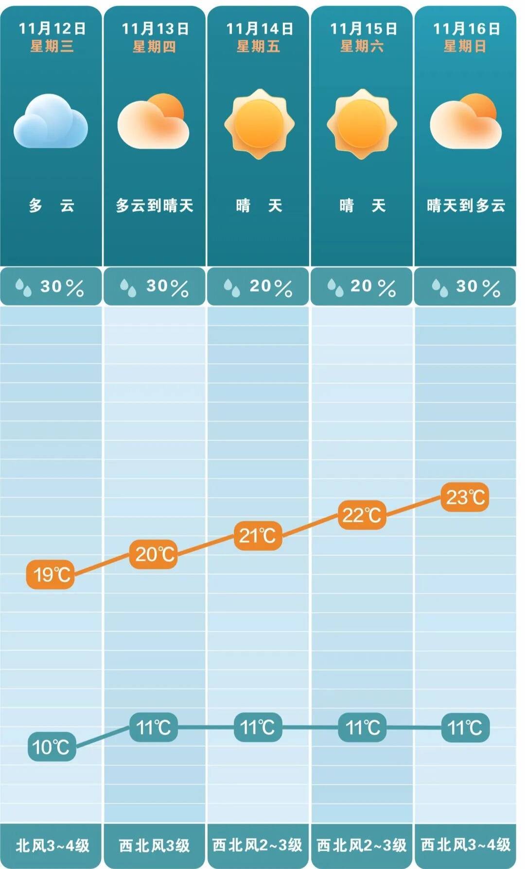 最低3℃<strong></p>
<p>幸运链币</strong>！长沙接下来的气温……