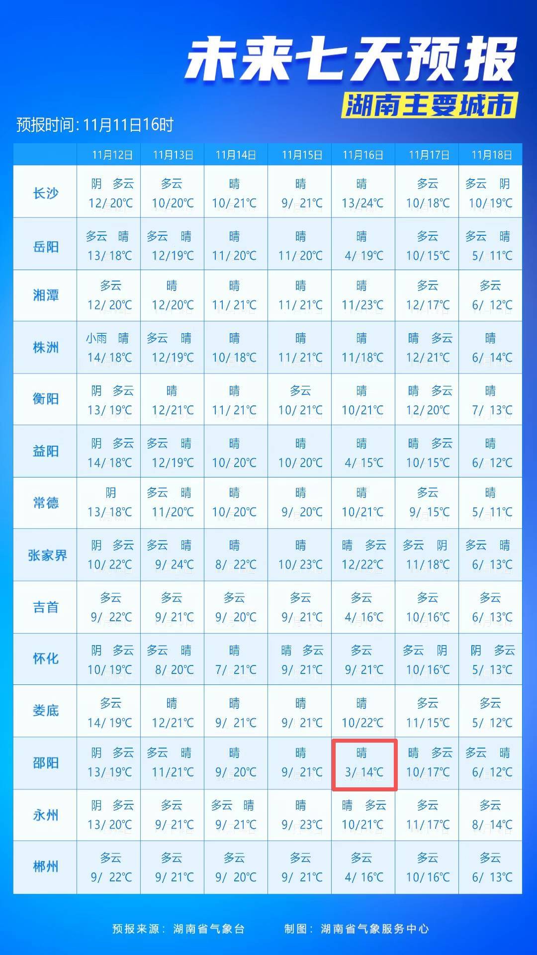 最低3℃<strong></p>
<p>幸运链币</strong>！长沙接下来的气温……