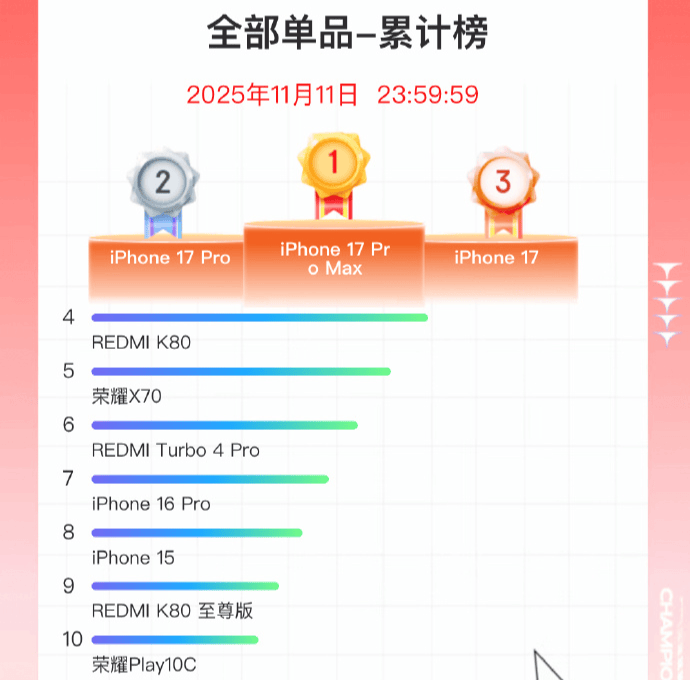 双11手机战报出炉：小米斩获国产销量冠军<strong></p>
<p>幸运链币</strong>，苹果仍占主导