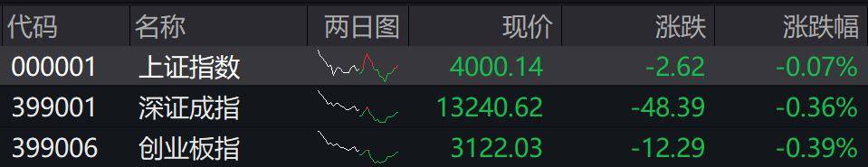 收盘丨沪指微跌0.07%险守4000点<strong></p>
<p>借币炒币</strong>，全市场成交不足2万亿
