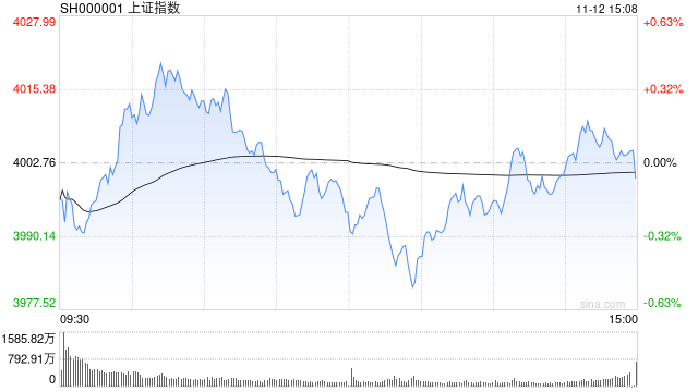 A股收评：三大指数小幅收跌，沪指报4000.14点，医药板块爆发！超3500股下跌，成交1.96万亿缩量491亿；机构解读