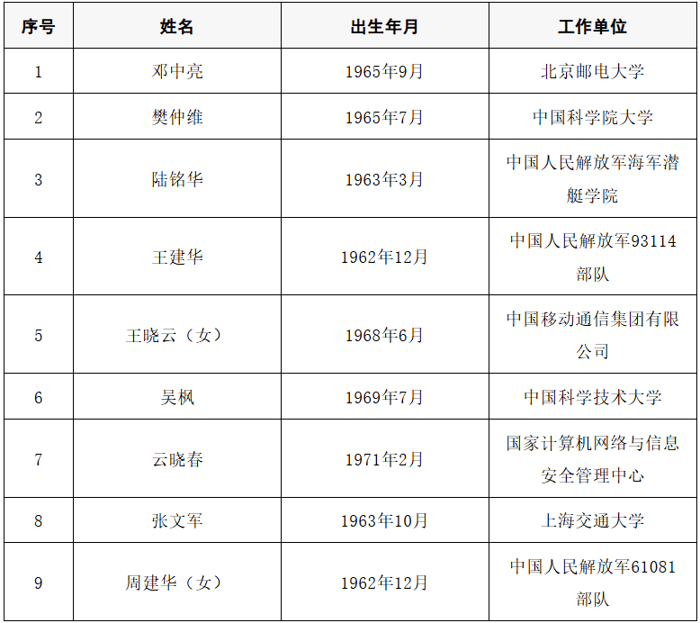 2025年两院院士增选结果公布<strong></p>
<p>炒币大赛</strong>！快来看看上海有哪些科学家、科技专家当选→