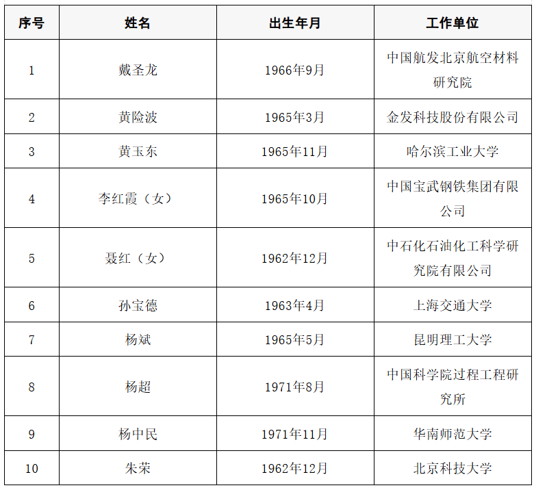 2025年两院院士增选结果公布<strong></p>
<p>炒币大赛</strong>！快来看看上海有哪些科学家、科技专家当选→