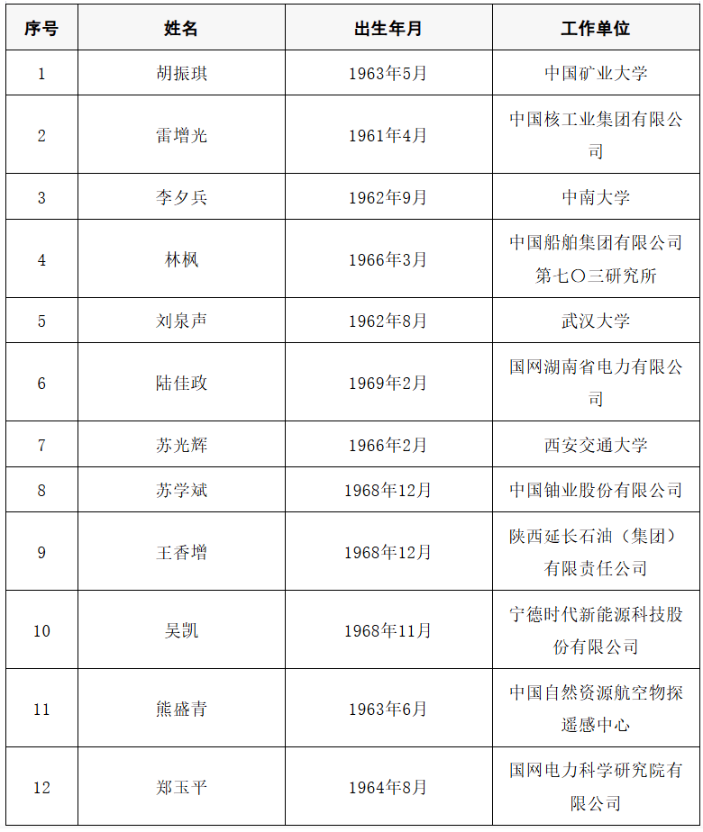 2025年两院院士增选结果公布<strong></p>
<p>炒币大赛</strong>！快来看看上海有哪些科学家、科技专家当选→