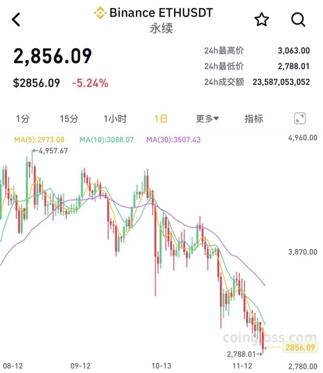 全线大跌<strong></p>
<p>炒币大赛</strong>！23万人爆仓！59亿“灰飞烟灭”......