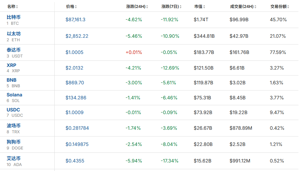 全线大跌<strong></p>
<p>炒币大赛</strong>！23万人爆仓！59亿“灰飞烟灭”......