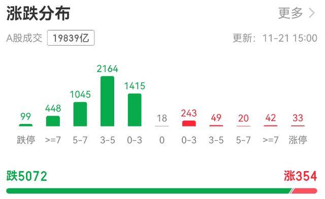 超5000只个股下跌！A股总市值一天蒸发逾3万亿元<strong></p>
<p>交易台</strong>，发生了什么？