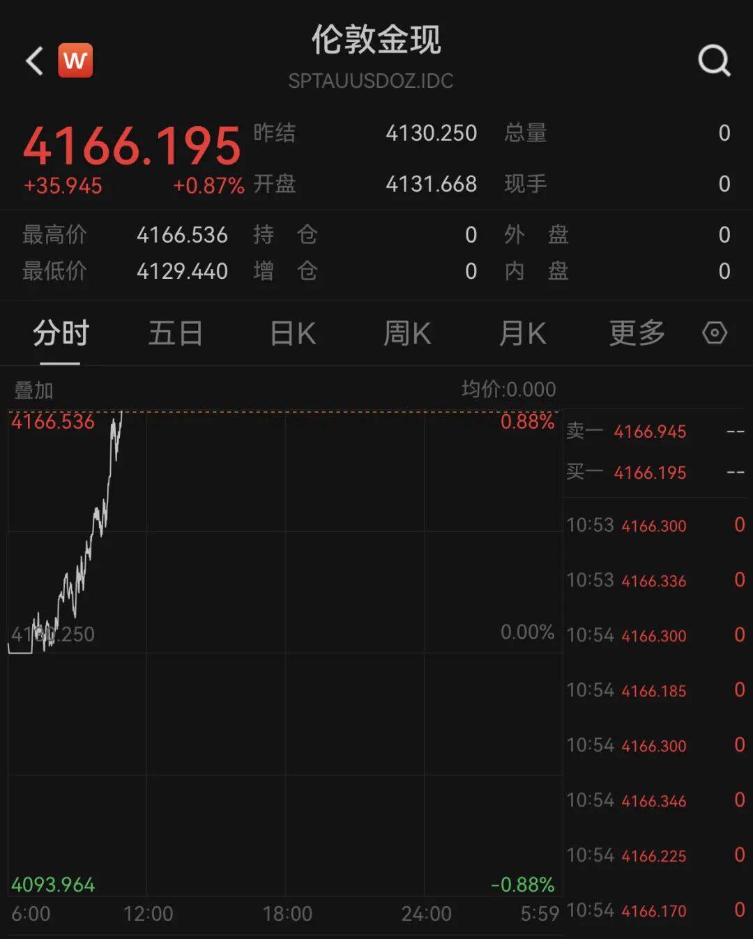 俄乌局势突变<strong></p>
<p>炒币规则</strong>！乌方否认！黄金拉升！