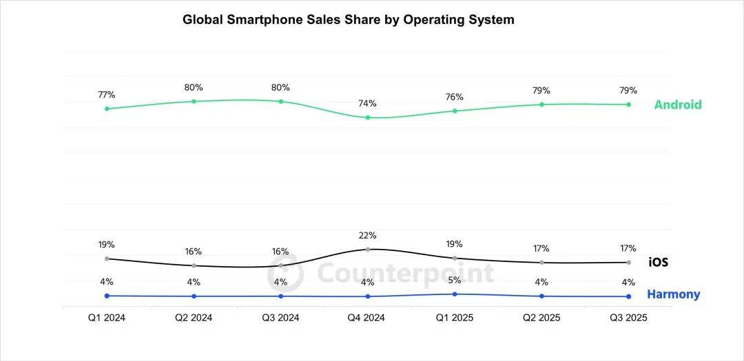 华为上新！Mate 80系列性能最高提升42%<strong></p>
<p>币圈的社区</strong>，多款机型逆势降价