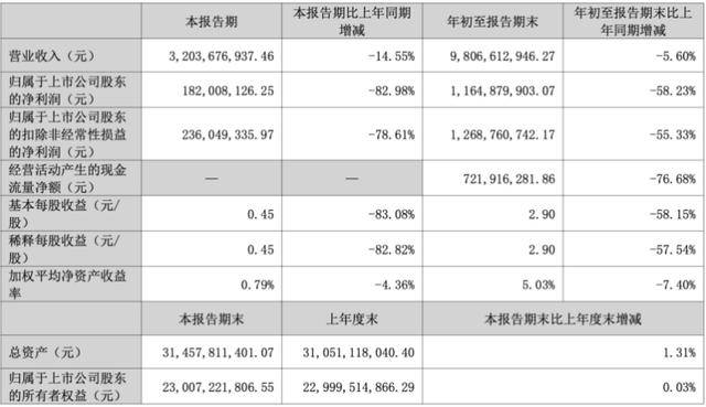 三季度净利暴跌83％后<strong></p>
<p>币网行情app</strong>，“东北药茅”长春高新靠第七次融资续命？